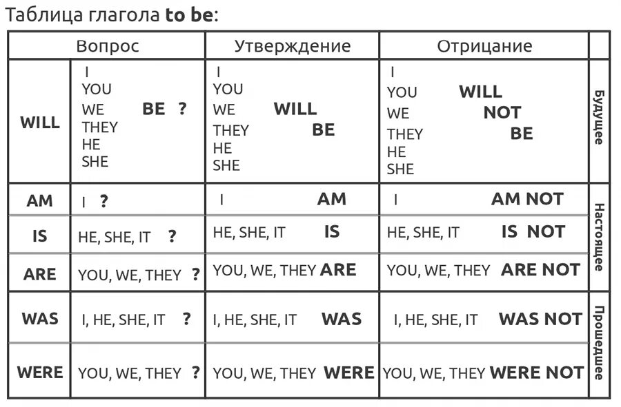 He be в прошедшем времени. Глагол to be в английском языке таблица. Английский глагол to be таблица. Схема глагола to be в английском языке таблица. Таблица спряжения глагола to be.