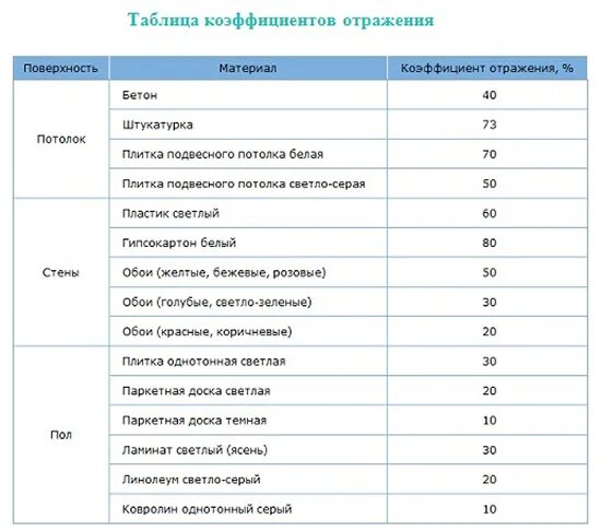 Коэффициент отражения пола и потолка. Коэффициенты отражения потолка стен и пола таблица. коэффициент отражения света материалов. коэффициент отражения стен и потолка таблица. коэффициент отражения поверхности таблица.