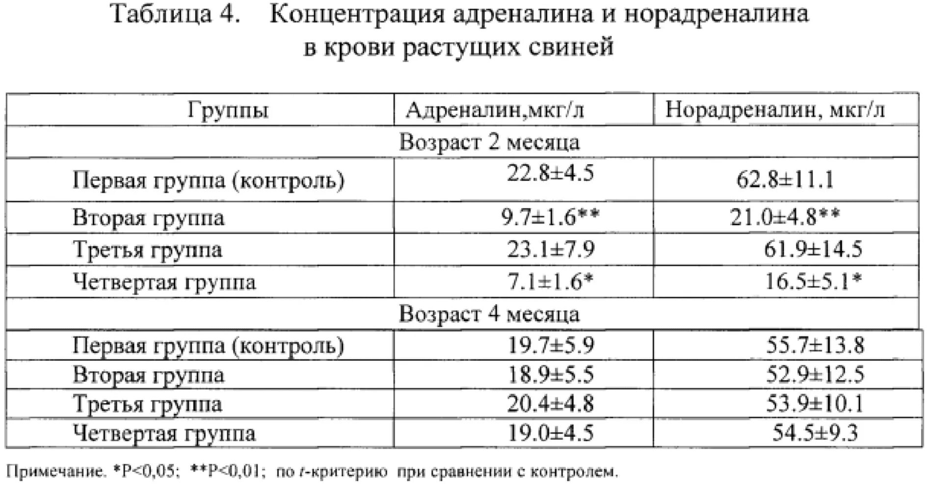 Адреналин повышение в крови. Концентрация адреналина в крови. Норадреналин норма. Содержание лития в крови. Норма норадреналина в крови.