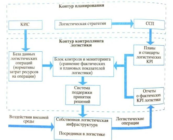 Планирование логистической системы. Контроллинг логистических систем. контроллинга в логистике. схема контроллинга в логистической системе. контроллинг в системе планирования.