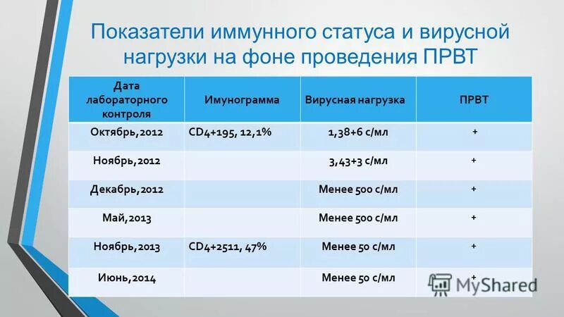 ВИЧ вирусная нагрузка показатели норма таблица расшифровка. Вирусная нагрузка и иммунный статус при ВИЧ норма. Нормальные показатели вирусной нагрузки при ВИЧ. Показатели вирусной нагрузки при ВИЧ таблица.