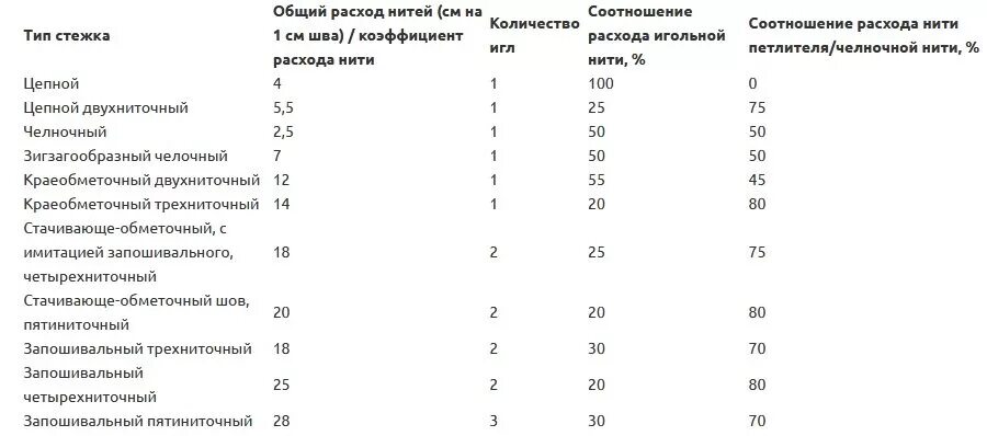 Нитки норма. Калькулятор расхода ниток оверлок. Расход ниток на оверлоке формула расчета. Норма расхода ниток по типу стежка. Как рассчитать норму расхода ниток на изделие.