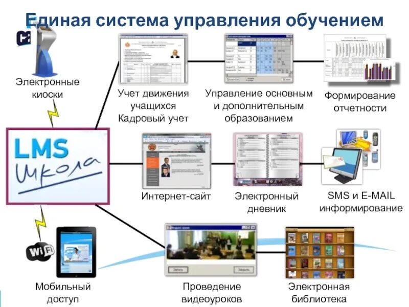 Единое электронное образование. Система управления обучением. Единая система управления. Системы управления обучением картинки. Управление обучением.