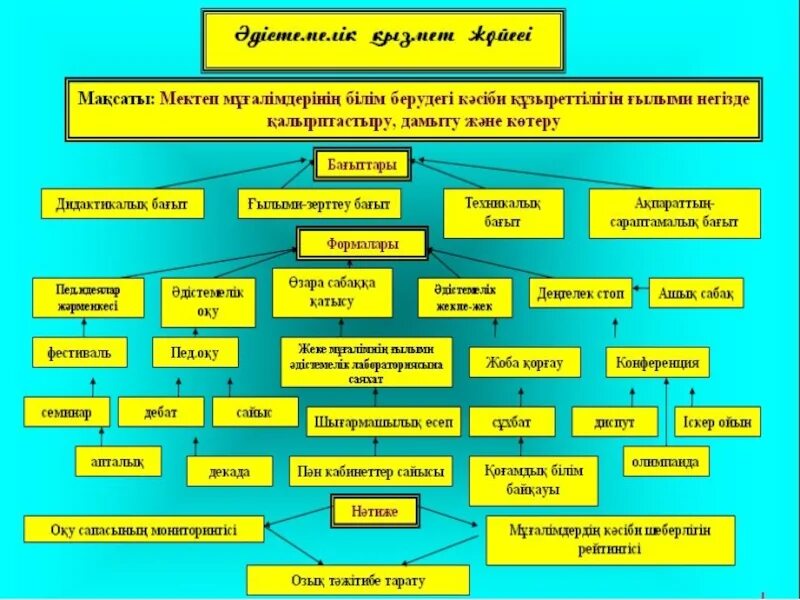 Мемлекеттік білім беру стандарты. Әдістемелік кеңес презентация. Химия мектеп. Мектеп миссиясы презентация.