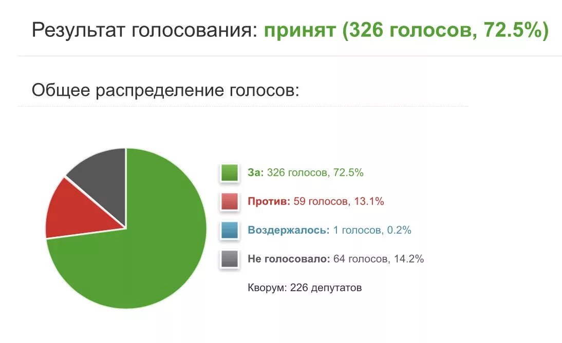 Пенсионная реформа итоги голосования. Голосование за пенсионный Возраст в Госдуме. Результаты голосования в Думе по пенсионной реформе. Какие партии проголосовали за повышение пенсионного возраста. Главных героев украла статистика 31