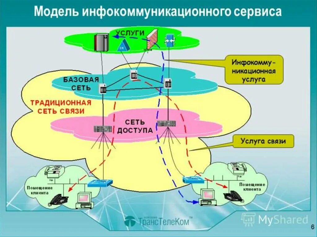 Инфокоммуникационные сети и связь. Инфокоммуникационные системы. Инфокоммуникационная система это. Инфокоммуникационные системы и сети. Модель инфокоммуникационной системы.