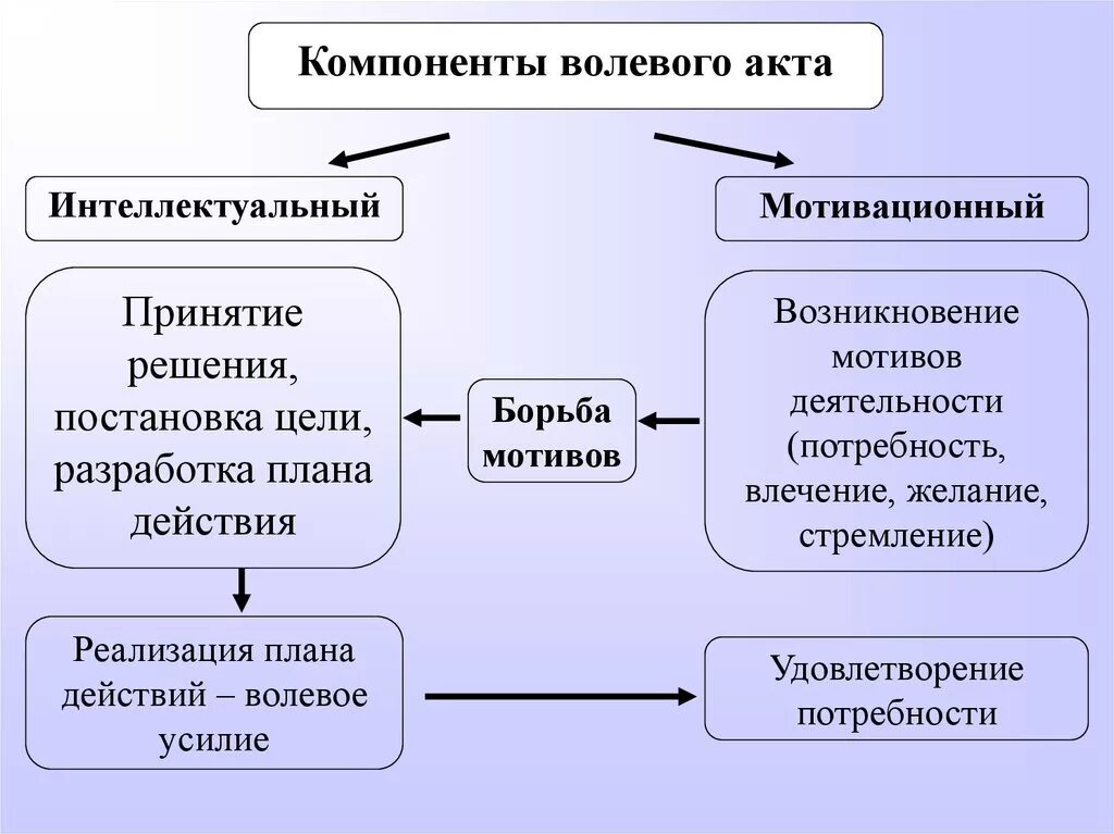 Компоненты волевого акта. Структура волевого акта. Структурные компоненты волевого акта. Структура волевого поведенческого акта.