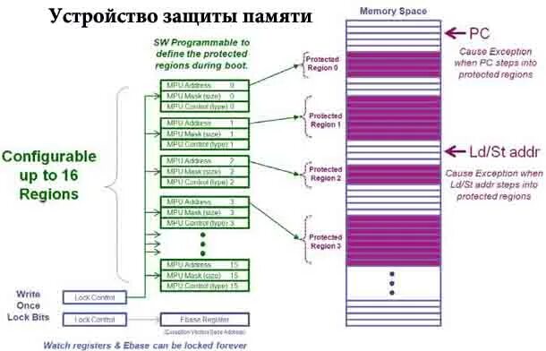 Защита памяти. Способы защиты памяти. Защита памяти по граничным адресам. 3. Проблемы защиты памяти многопрограммного режима..