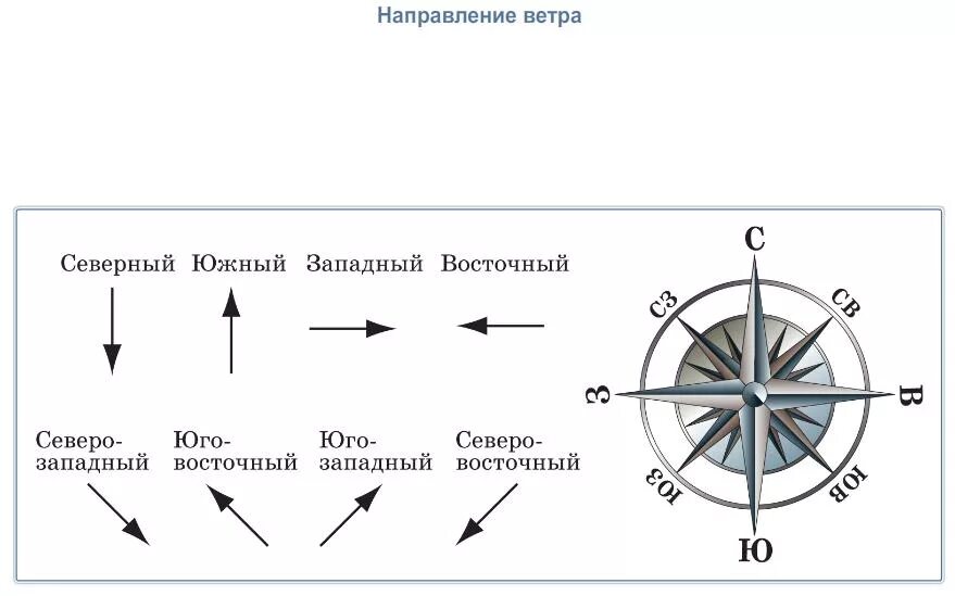 Направление указывающее на западное направление. Северо Восточный ветер обозначение. Северо Восточный ветер стрелочка. Северо-Восточный ветер обозначение стрелками. Обозначение направления ветра.