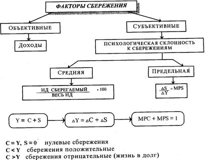 Факторы сбережений