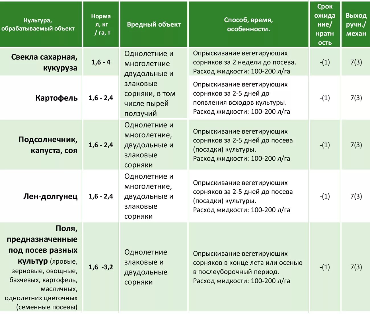 Можно ли применять гербицид