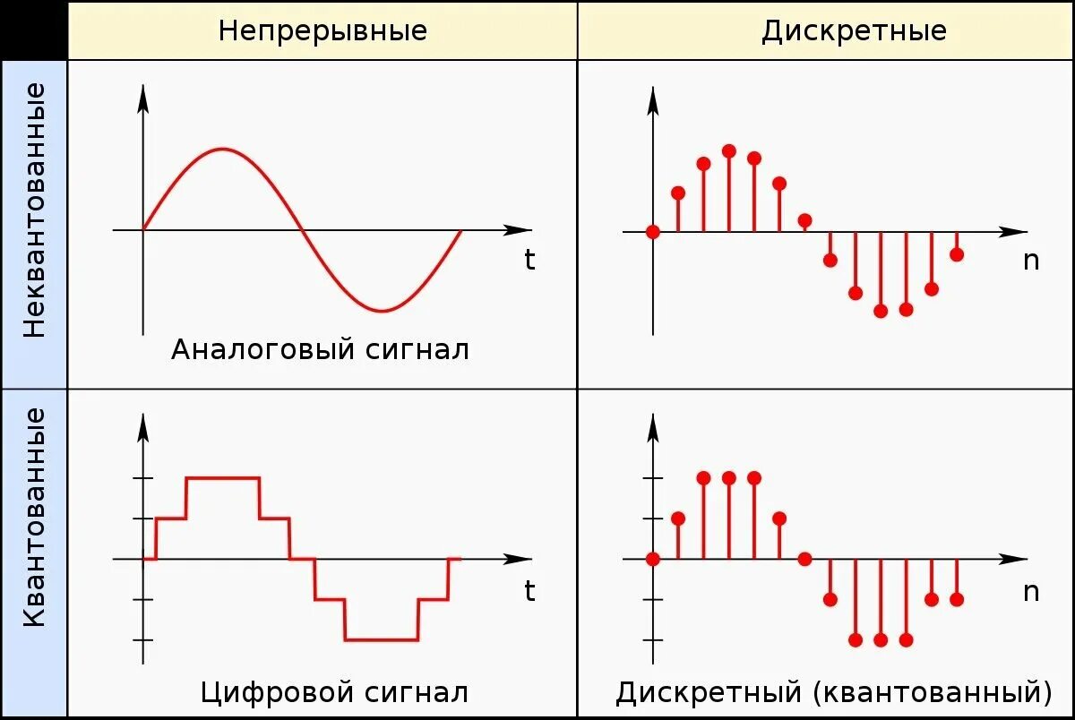 Различие сигналов
