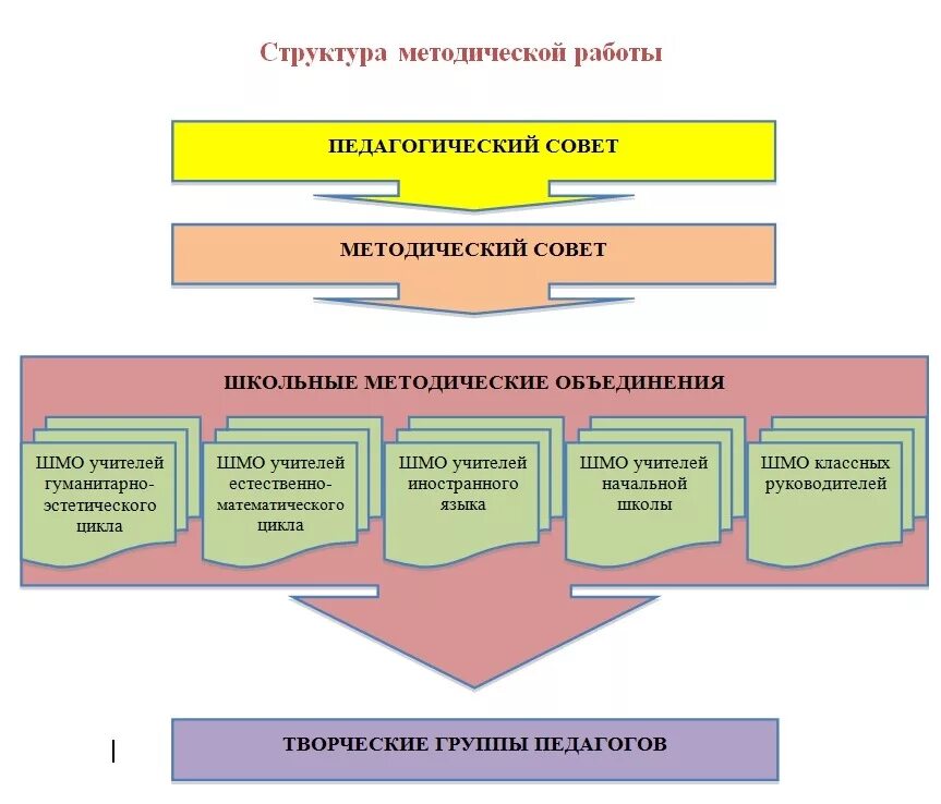 Учебно методический совет школы. Структура школьного методического объединения учителей. Схема работы методического объединения. Схема методический совет. Методическая работа в школе.