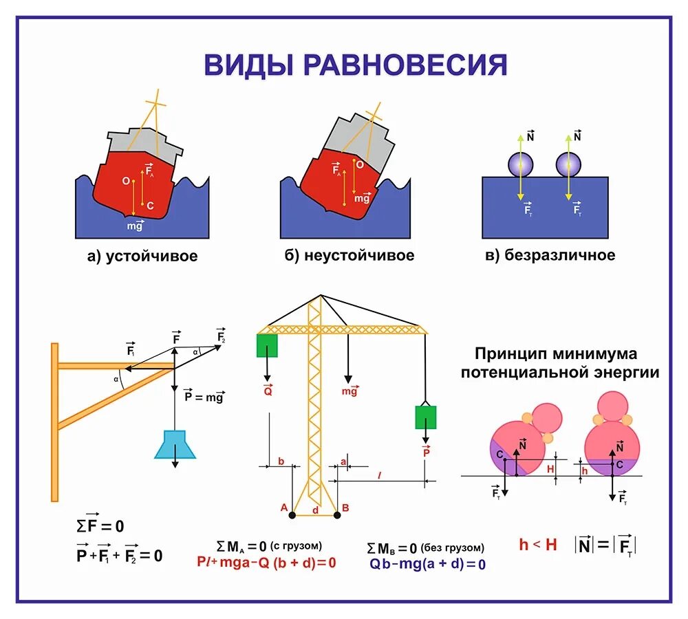 Условия равновесия физика 7 класс. Физика наглядные пособия. Виды равновесия тел. Виды равновесия тел примеры. Типы равновесия в физике.