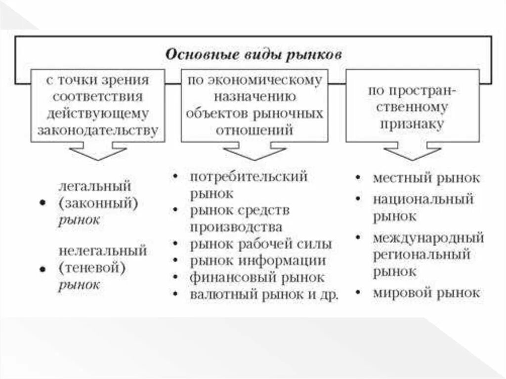 Основные виды рынков с точки зрения законодательства. Функционирование рынка. Виды рынков. Основные виды рынков в экономике. Какие виды рынков существуют в экономике.