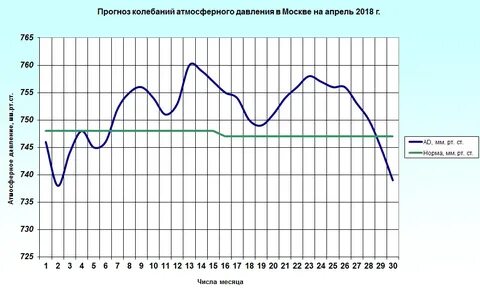 Долгосрочный прогноз москва