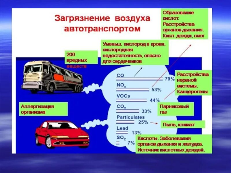 Выбросы отработавших газов от автотранспорта. Транспорт основные загрязнители. Загрязнение воздуха автотранспортом. Влияние транспорта на окружающую среду.