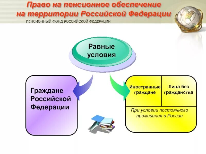 Социальное обеспечение граждан 2023. Пенсионное обеспечение граждан. Особенности пенсионного обеспечения. Пенсионное обеспечение презентация.