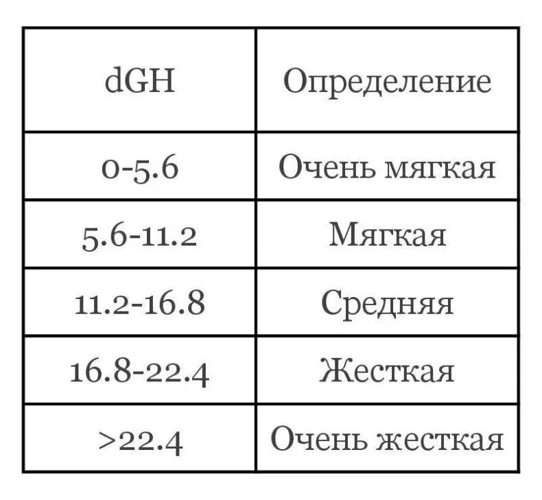 Кислотность в аквариуме. Как определить жесткость воды по PH. Показатели аквариумной воды нормы. Таблица карбонатной жесткости воды. Нормальные показатели воды в аквариуме.