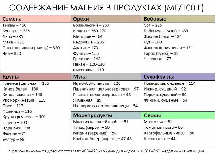 Норма приема магния. Магний содержится в продуктах таблица. Количество магния в орехах таблица. Сколько мг магния надо в сутки взрослой женщине. Содержание магния в продуктах.