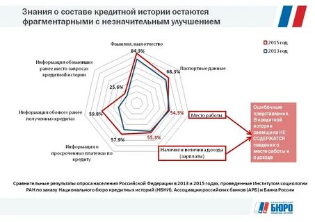 Кредитинфо бюро кредитных