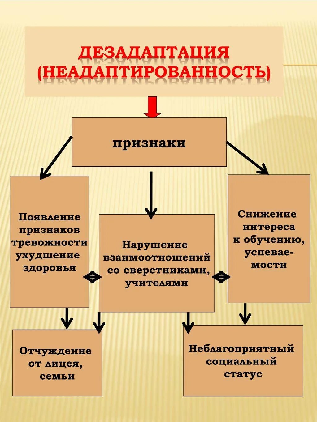 Дезадаптация свидетельствует о