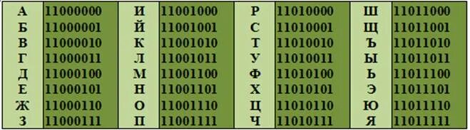 Комбинации нулей и единиц. Сочетание нулей и единиц двоичного кода. Сочетание нулей и единиц двоичного кода о до 7. Язык компьютера с цифрами 0 и 1.