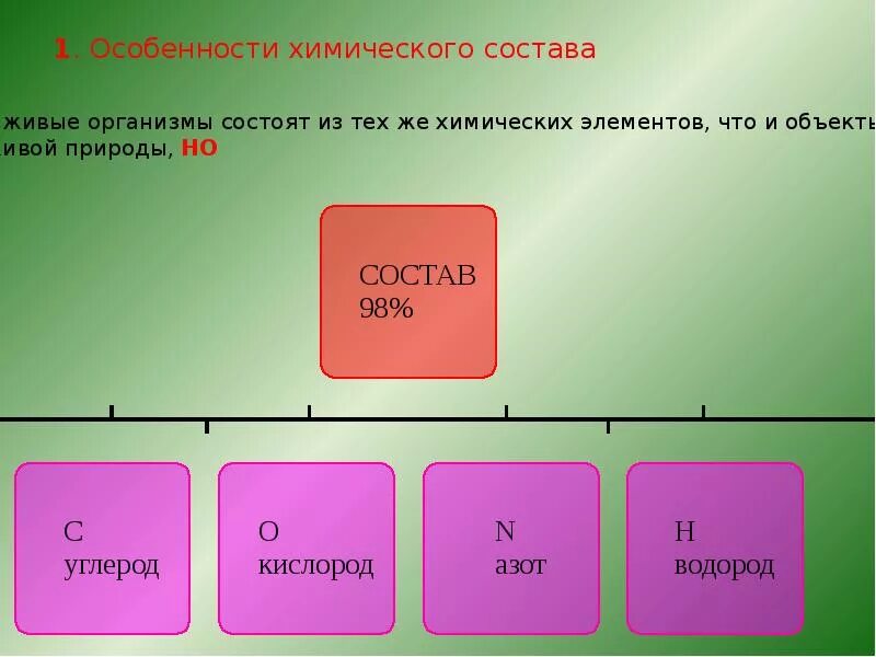 Основная состоит из живых. Особенности химического состава. Особенности химического состава организмов. Особенности химического состава живых. Химический состав живых организмов.