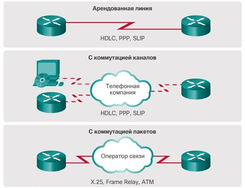 Протокол HDLC И PPP. Wan. Протокол PPP. Протокол Slip. PPP схема.