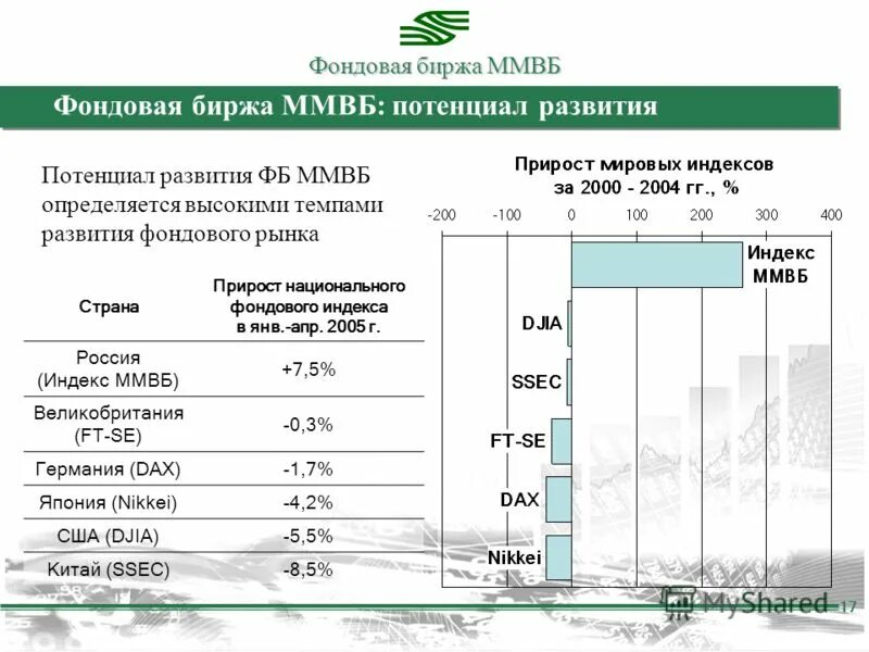 Работа биржи ммвб. Работа биржи ммвб