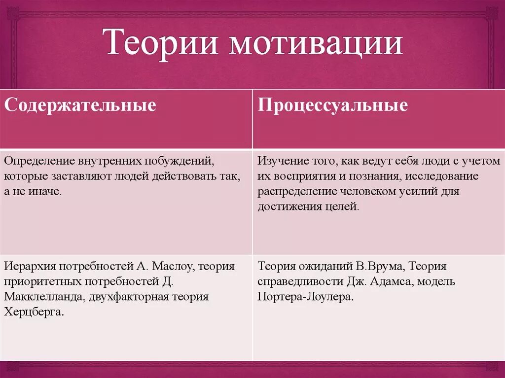 Содержательные и процессуальные теории мотивации. Теории трудовой мотивации таблица. Процессуальные и содержательные теории мотивации таблица. Содержательных концепций (теорий) мотивации.