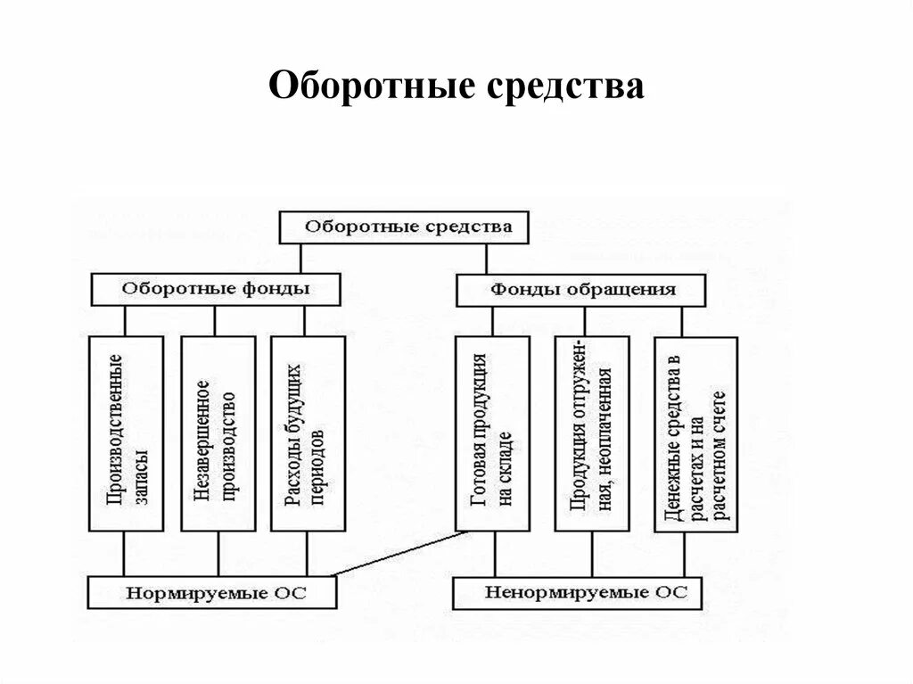 Оборотные средства производства это. Структура оборотных средств предприятия схема. Оборотные средства предприятия схема. Состав оборотных средств предприятия схема. Состав оборотного капитала схема.