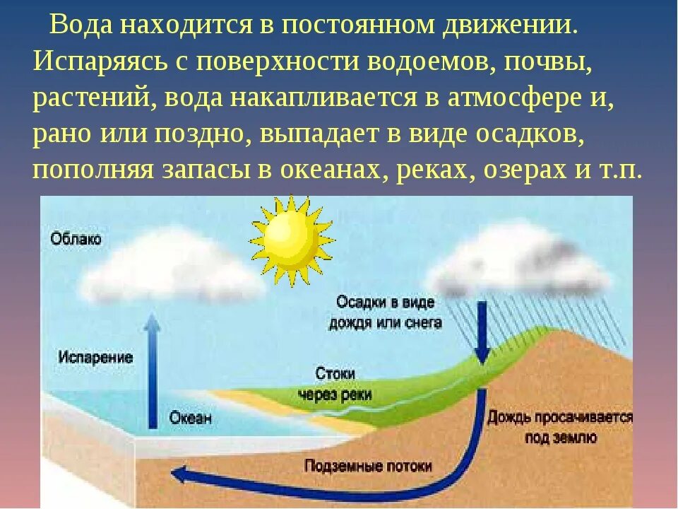 Почему всегда вода. Круговорот воды в природе схема 3 класс окружающий. Мировой круговорот воды 6 класс география схема. Мировой круговорот воды в природе 7 класс география. Схема мирового круговорота воды.