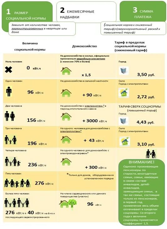 Социальная норма потребления электроэнергии в Ростовской области. Норматив потребления электроэнергии в Ростовской области. Соц норма потребления электроэнергии в Ростовской области. Социальная норма на электроэнергию в Ростовской области. Показатели ежемесячного