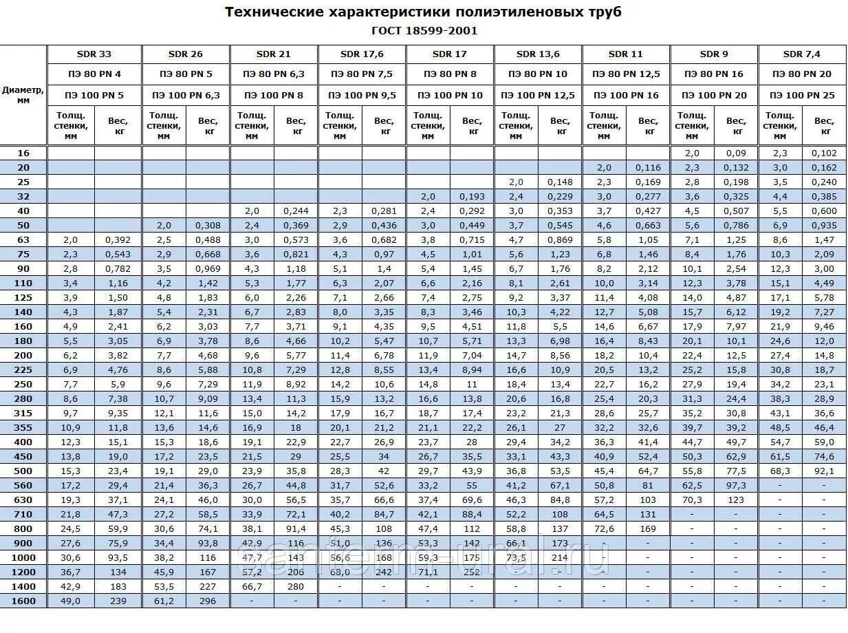 Номинальный диаметр полиэтиленовых труб. Труба пнд пэ100 sdr17 таблица. вес пнд трубы 315 sdr 17. сортамент труб пнд пэ100. трубы пэ гост 18599-2001.