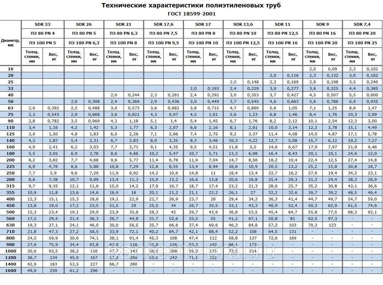 Труба ПНД ПЭ 100 SDR вес. Вес ПНД трубы 315 SDR 17. Труба ПНД 160 ПЭ-100 sdr11 вес. Труба ПНД 110 ПЭ 100 SDR 17 таблица.