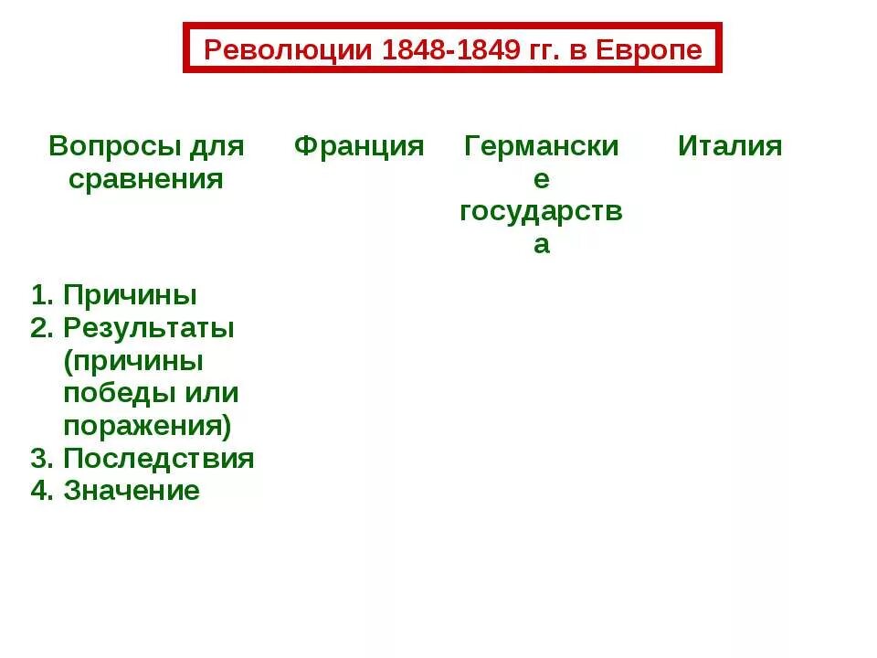 Революции 1848 таблица. Причины революции во Франции 1848-1849 таблица. Революции в Европе 1848-1849. 1. Революции в Европе 1848 – 1849 гг.. Таблица по истории революции 1848 1849 года.