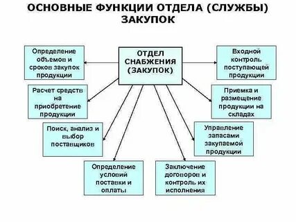 Функции подразделений и обязанности должностных лиц