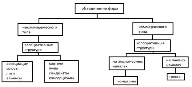 Типы производственных объединений. Формы объединения предприятий. Типы предприятий в зависимости. Типы производственных предприятий. Объединение предприятий.