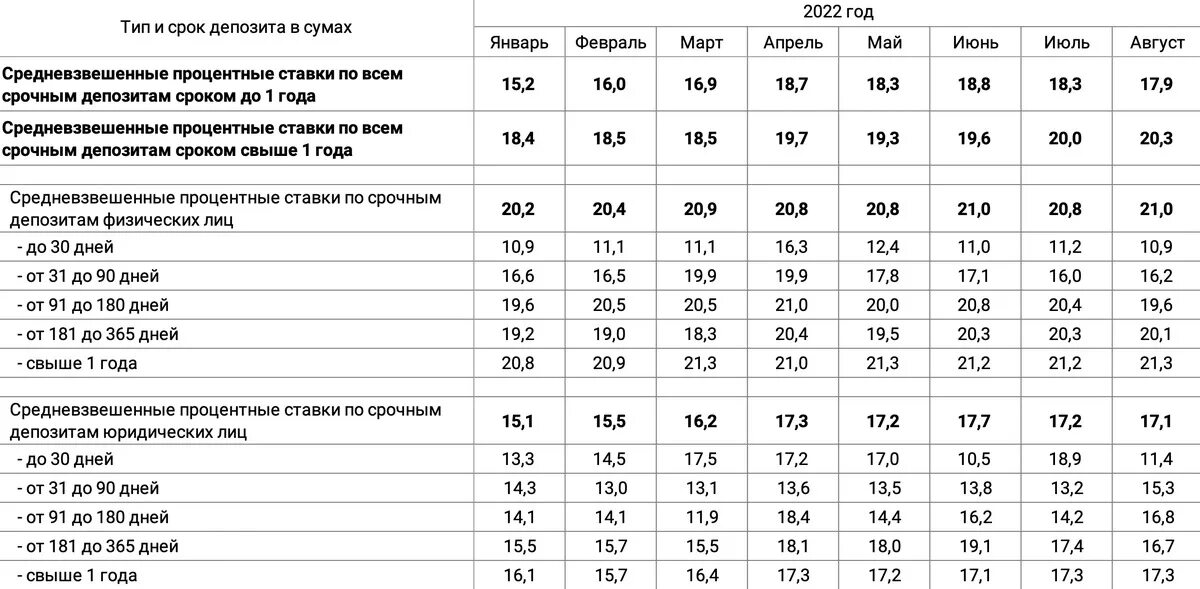 Обозначение депозитной ставки. Депозитные ставки в Кыргызстане 2013-2022.