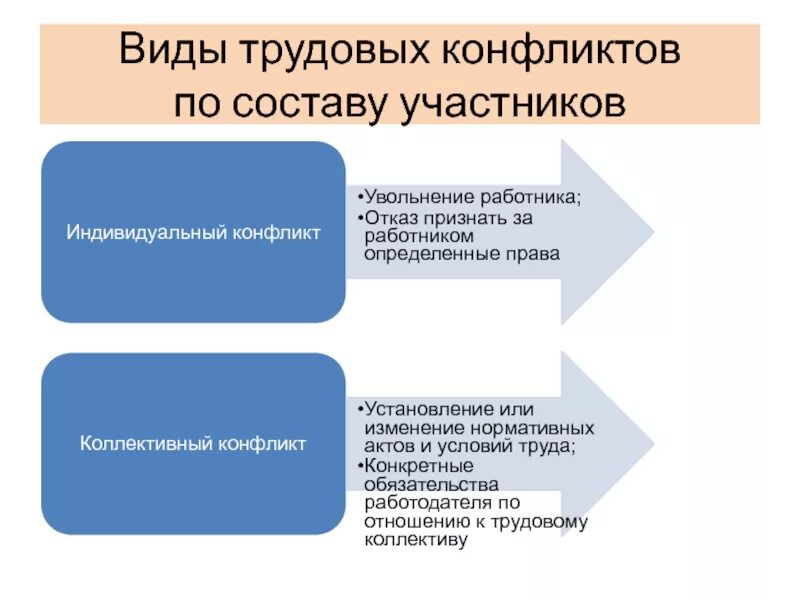 Трудовой конфликт и трудовой спор. Виды трудовых конфликтов. Социально-трудовые конфликты презентация. Основные причины трудовых конфликтов. Причины возникновения трудовых конфликтов.