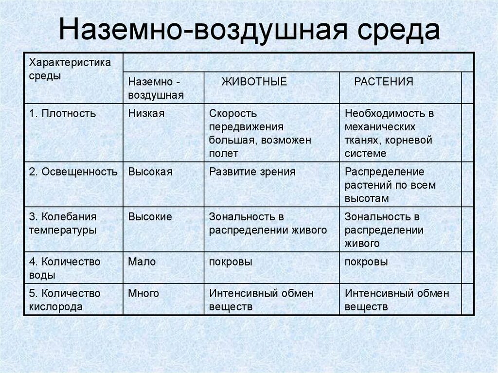 Особенность среды водная наземно воздушная почвенная организменная. Воздушная среда обитания характеристика. Характеристика воздушно-наземной среды обитания. Наземно-воздушная среда обитания характеристика. Наземно-воздушная среда обитания свойства среды.