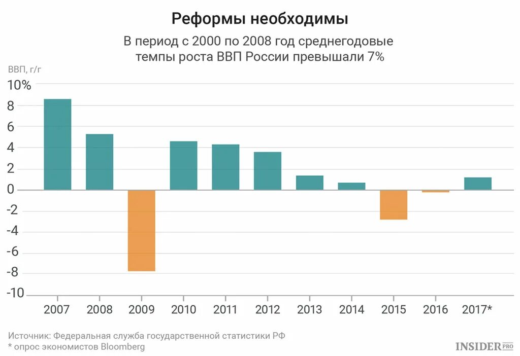 Рост ВВП С 2000 года. Рост ВВП России 2000 2008. ВВП России в 2009. Ввп россии в 2000 году