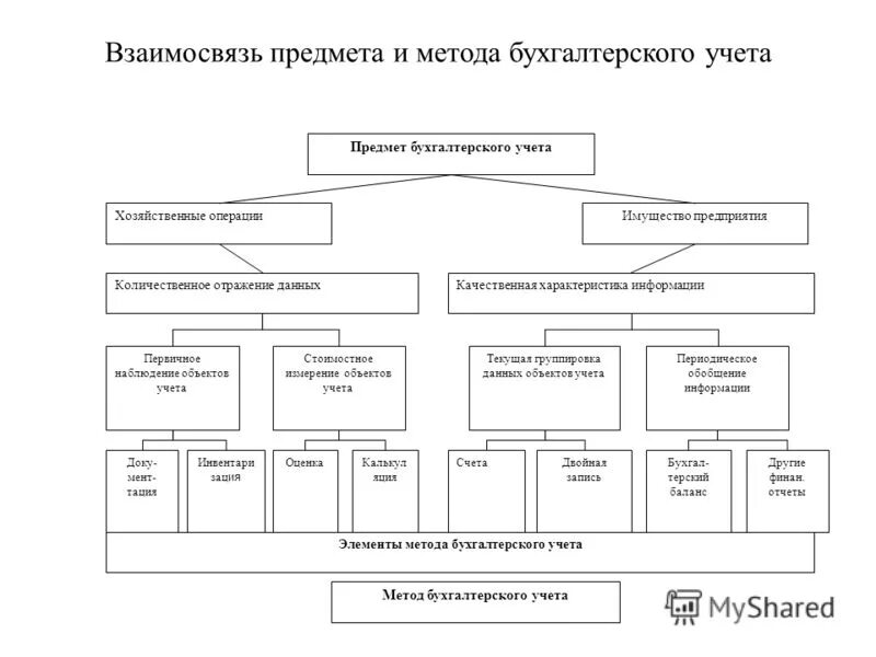 предмет объект и метод бухгалтерского учета