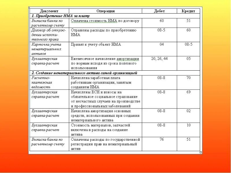 Начисление амортизации основных средств проводки и документы. Бухгалтерская проводка начислена амортизация по основным средствам. Бух проводки по амортизации основных средств. Бухгалтерские проводки при начислении амортизации основных средств. Документы учета нематериальных активов