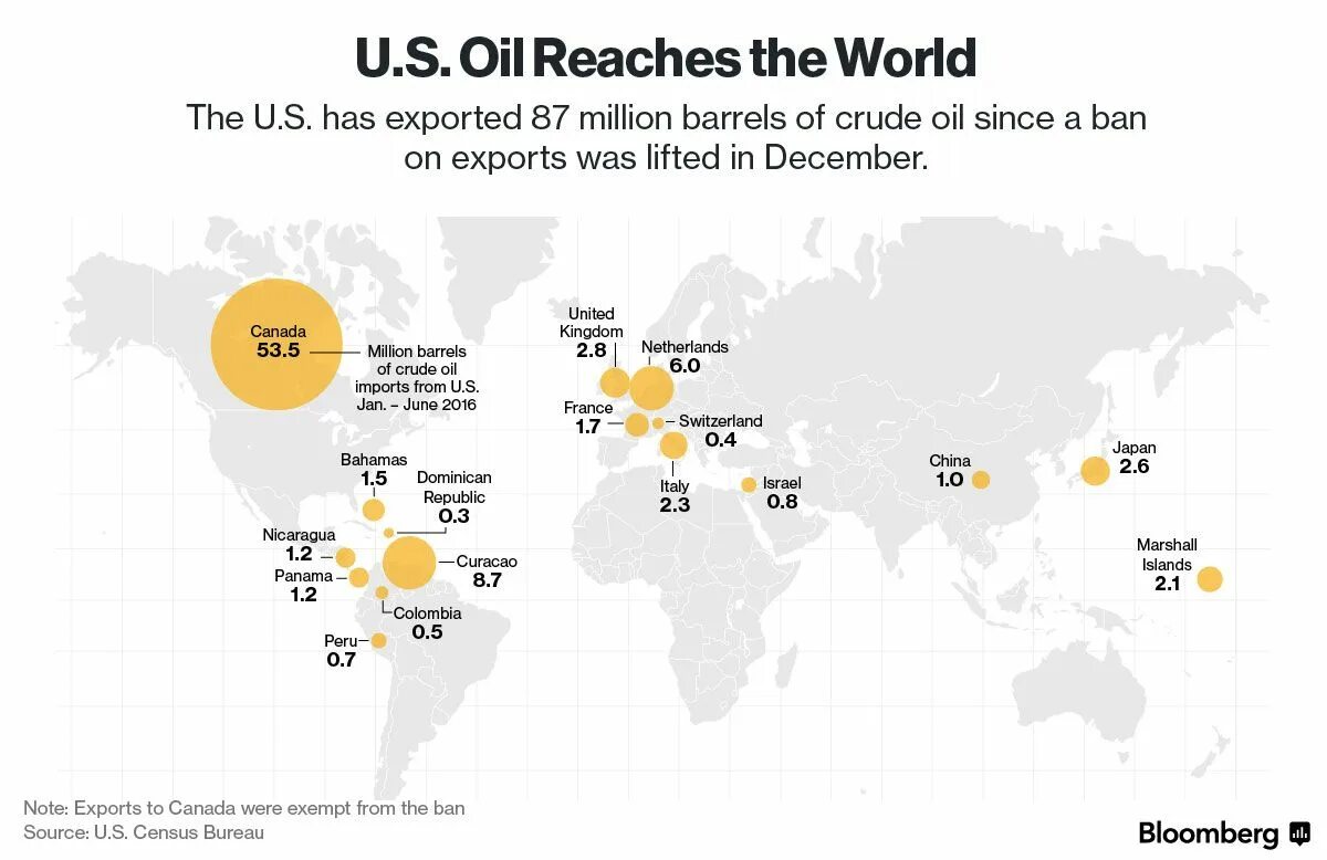 Куда продать нефть. Крупнейшие поставщики нефти в сша. поставка нефти в сша статистика. американская нефть какие страны поставляется.