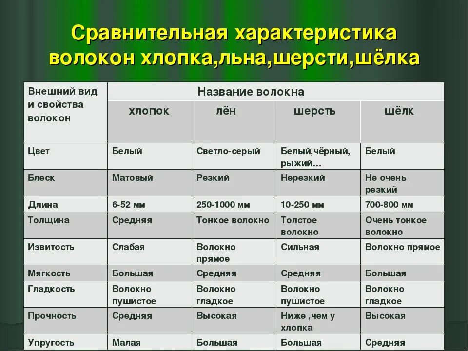 Хлопок характеристика ткани. Виды тканей хлопок лен шерсть шелк. Характеристика тканей. Характеристика натуральных тканей. Преимущества хлопка