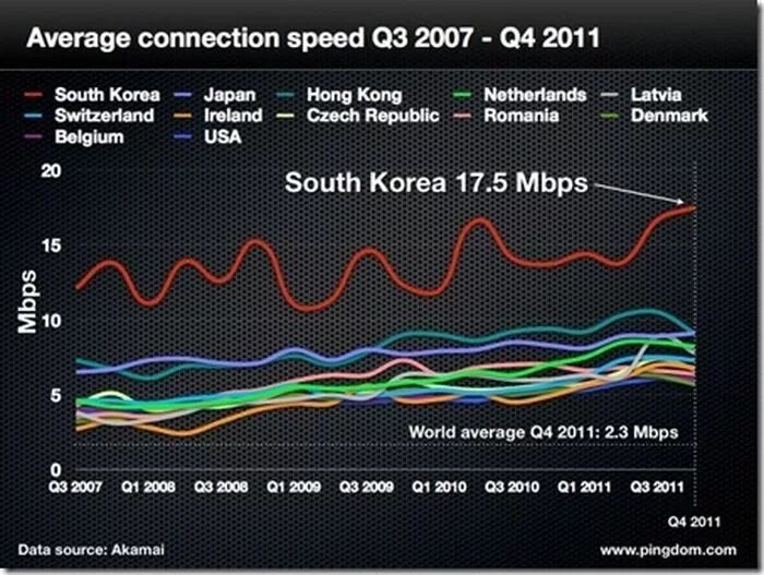 Самый быстрый интернет провайдер в мире. Самый медленный интернет. Самый быстрый интернет в мире. Самый медленный интернет в мире.