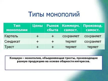 Виды монополии картель синдикат трест