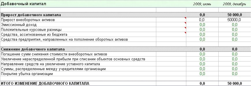 Добавочный капитал это. Учет добавочного капитала в бухгалтерском учете. Уменьшение стоимости добавочного капитала. Добавочный капитал пример.